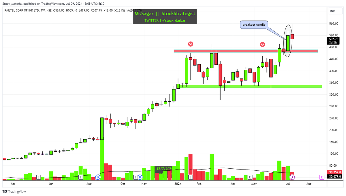 stock_darbar's tweet photo. Sharing a List of Stocks that have given Strong Weekly Breakout ✌🏻✨

These Stocks will  Deliver Strong Returns 🔥

- Like and Retweet the Tweet
- Follow My Handle
- Bookmark 🔖

#breakoutstocks #stockmarketindia #stocktobuy https://t.co/cZH3ohApxb