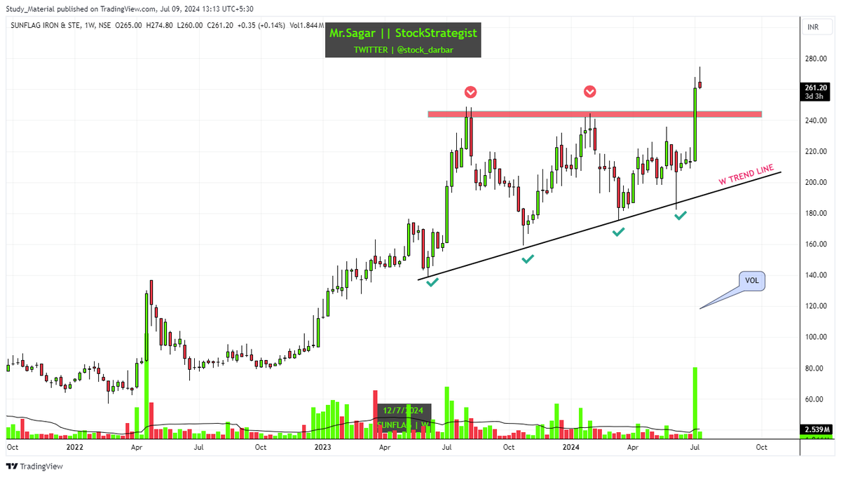 stock_darbar's tweet photo. Sharing a List of Stocks that have given Strong Weekly Breakout ✌🏻✨

These Stocks will  Deliver Strong Returns 🔥

- Like and Retweet the Tweet
- Follow My Handle
- Bookmark 🔖

#breakoutstocks #stockmarketindia #stocktobuy https://t.co/cZH3ohApxb