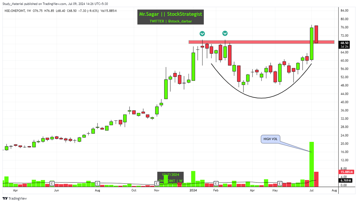 stock_darbar's tweet photo. Sharing a List of Stocks that have given Strong Weekly Breakout ✌🏻✨

These Stocks will  Deliver Strong Returns 🔥

- Like and Retweet the Tweet
- Follow My Handle
- Bookmark 🔖

#breakoutstocks #stockmarketindia #stocktobuy https://t.co/cZH3ohApxb