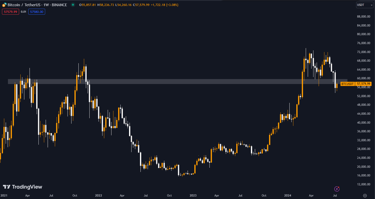 #Bitcoin is currently trying to break very crucial resistance.

$57.6k has been support and resistance since last bull run.

Once we break this level, we can see a push towards the $70k level again.