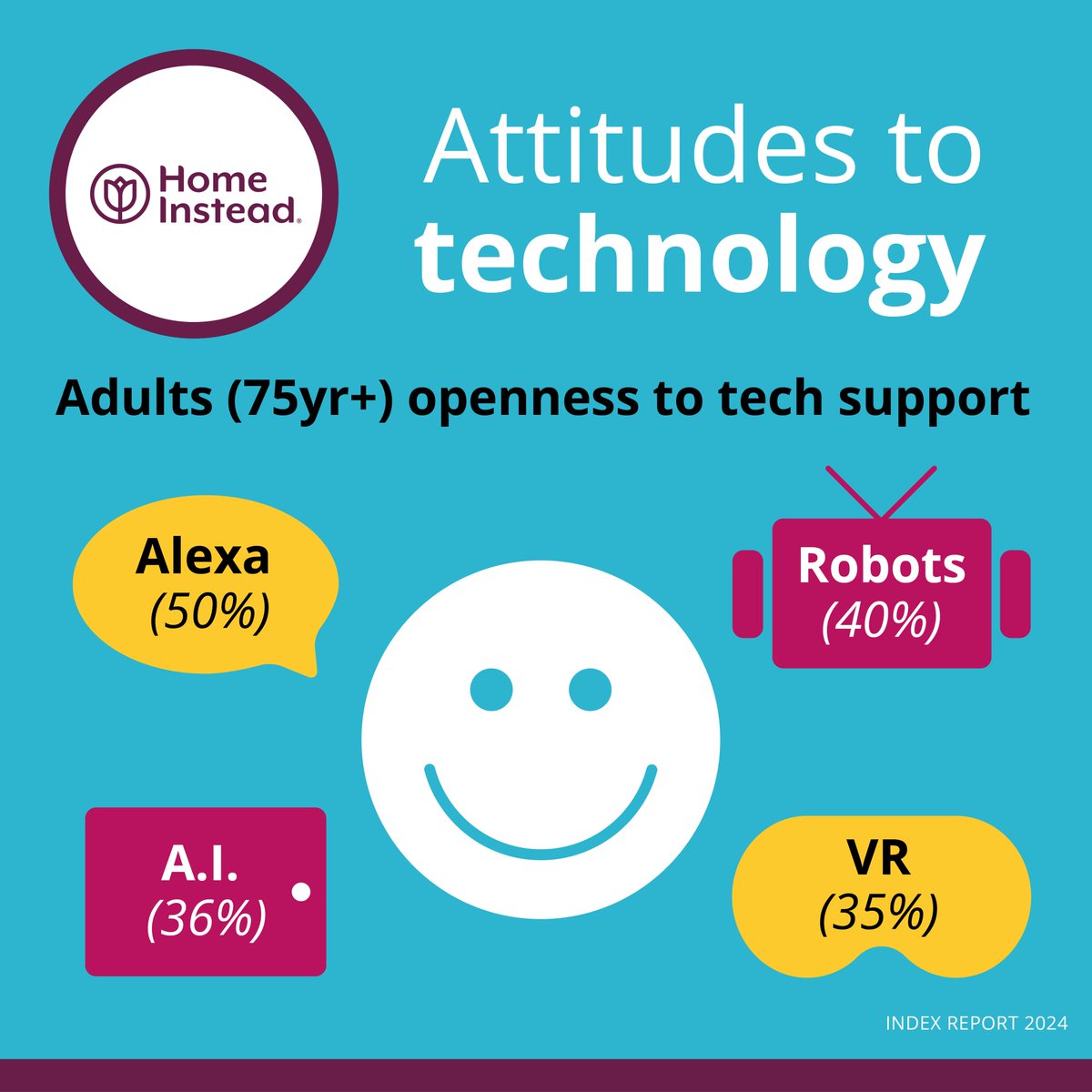 Don’t   underestimate how much older people today embrace technology!
 
  We found that many of them are open to Alexa and Virtual Reality.