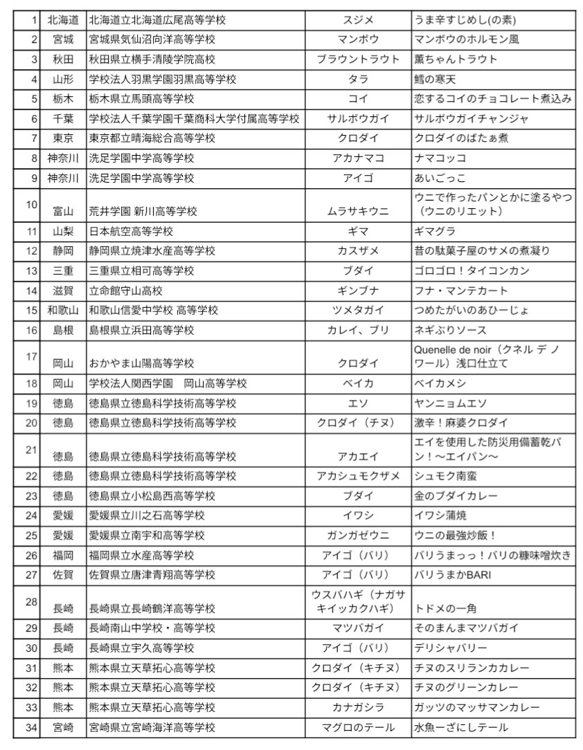 LOCALFISHCAN's tweet photo. 【一次審査結果】過去最多66チームの応募があり、34チームが一次審査を突破しました。
#課題魚 #LocalFishCanグランプリ #高校生
#LFCG https://t.co/iBS5KMGfUu