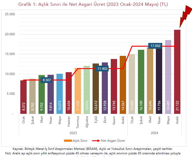 SSSelcuklu's tweet photo. DİSK-AR'A GÖRE (ASGARİ ÜCRET/AÇLIK SINIRI): Asgari ücret Nisan 2024’ten başlayarak asgari ücretin altında kaldı. 2023 ve 2024 yıllarında asgari ücretin açlık sınırını geçtiği ay sayısı sadece 4 ‘tür. Kaynak: #diskar #asgariücret #hungerlimit #açlıksınırı #minimumwage https://t.co/WtQOfUmRta