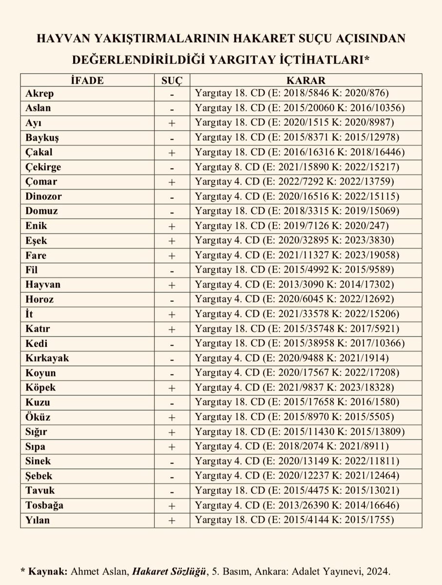 Ayı, çakal, çomar, enik, eşek, fare, hayvan, it, katır, köpek, öküz, sığır, sıpa, tosbağa, yılan sözleri Yargıtay'a göre hakaret suçunu oluştururken, akrep, aslan, baykuş, çekirge, dinazor, domuz, fil, horoz, şebek, tavuk, sinek, kuzu sözleri hakaret suçunu oluşturmaz.