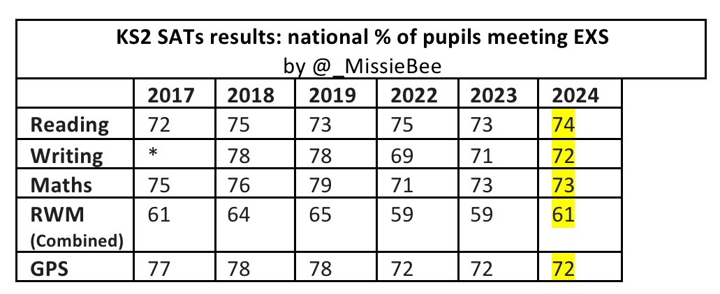 KS2 national data:

RWM 61%
Reading 74%
Writing 72%
Maths 73%
GPS 72%