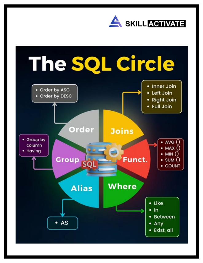 SkillActivate's tweet photo. Master SQL with this comprehensive guide! Learn about joins, functions, where clauses, and more in our SQL Circle. 

Join these exclusive groups to stay updated with the latest in your field:

🔗 WhatsApp Channel: https://t.co/7GmBp2nglu

🔗 Telegram Group: https://t.co/nfZZTsMSFy