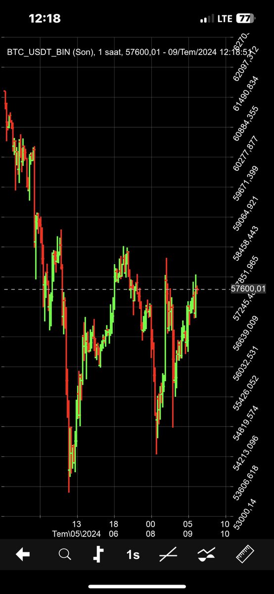 HalilRecber's tweet photo. #Bitcoin bugün önemli gün!
60Bin61Bin için ..Dar alanda kısa paslaşmalar devam ediyor…
Dün de bahsettiğim gibi 57.250 desteği çalıştı şimdi 58500 denemesi geliyor.
58.500 üstü her hareket bizi 60Bin61Bin denemesine götürebilir. https://t.co/iHZCEPzA5s