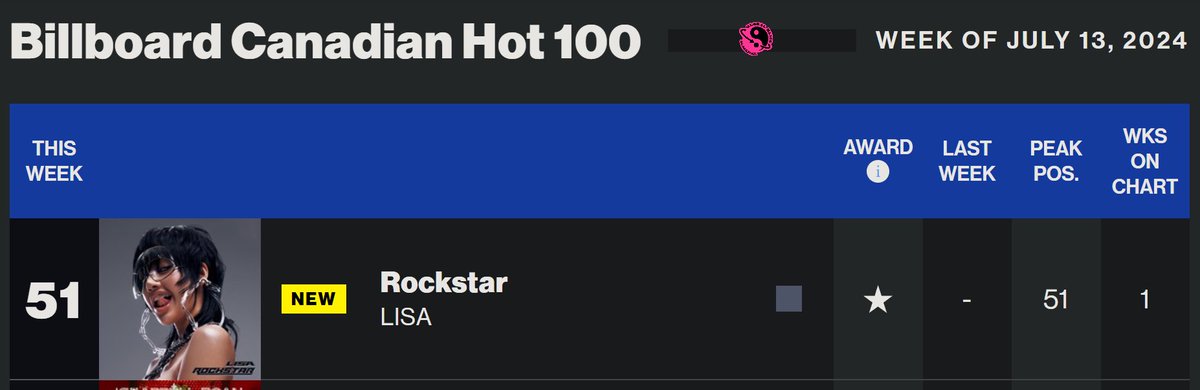 BPGlobalNews's tweet photo. #LISA - 'Rockstar' debuts at #51 on the Billboard Canadian Hot 100 chart! 🇨🇦

@BLACKPINK https://t.co/wPWAb9Z6qA