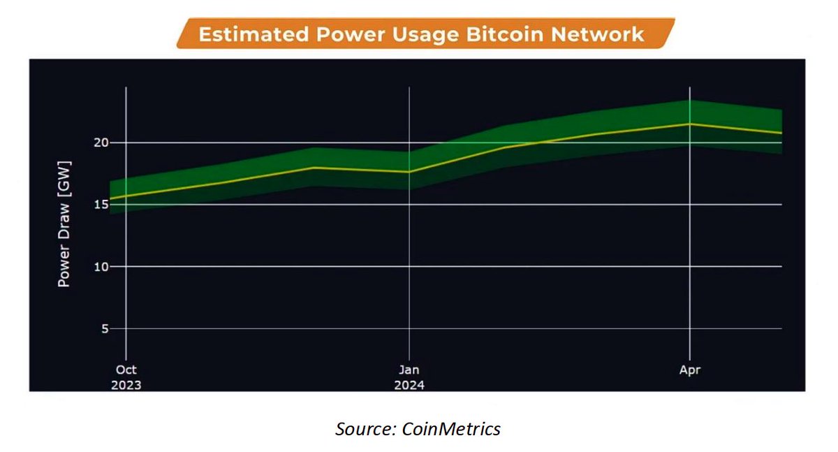 Bit_Oracle's tweet image. The amount of energy consumed by the #Bitcoin network in gigawatts (GW).

At the beginning of 2024, the total electricity consumption of the BTC blockchain was 17.6 GW, peaking at 23.4 GW in April. After the halving, energy consumption declined to 20.7 GW by the end of June. 🔮