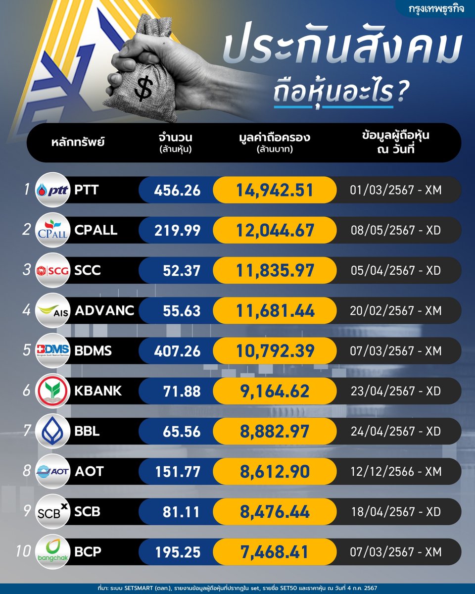 ktnewsonline's tweet photo. #กองทุนประกันสังคม ถือหุ้นอะไรบ้าง?

#ประกันสังคม ในแวดวงตลาดทุนไทยถือเป็นหนึ่งใน “นักลงทุนรายใหญ่” เนื่องจากเงินที่มนุษย์เงินเดือนถูกหักเดือนละ 5% โดยสูงสุดไม่เกิน 750 บาท ซึ่งเงินออมของเราในช่วงระหว่างที่เราจ่ายเข้าไป ในทุก ๆ เดือน ถูกนำไปทำอะไร? คำตอบก็คือ จะถูกนำไปลงทุน ผ่าน “กองทุนประกันสังคม” นั้นเอง

“กรุงเทพธุรกิจ” สำรวจพอร์ตการลงทุนของสำนักงานประกันสังคม พบถือครองหุ้นไทย ณ ปัจจุบันจำนวนมาก หากดูที่สำนักงานประกันสังคมถือครองใน “ดัชนี SET50” ที่มีมูลค่าสูงสุดในตลาดหลักทรัพย์แห่งประเทศไทย (SET) “10 อันดับแรก” คือ

📌 บมจ. ปตท. (PTT) จำนวน 456.26 ล้านหุ้น คิดเป็นมูลค่าถือครอง 14,942.51 ล้านบาท
📌 บมจ. ซีพี ออลล์ (CPALL) จำนวน 219.99 ล้านหุ้น คิดเป็นมูลค่าถือครอง 12,044.67 ล้านบาท
📌บมจ.ปูนซิเมนต์ไทย (SCC) จำนวน 52.37 ล้านหุ้น คิดเป็นมูลค่าถือครอง 11,835.97 ล้านบาท
📌บมจ.แอดวานซ์ อินโฟร์ เซอร์วิส (ADVANC) จำนวน 55.63 ล้านหุ้น คิดเป็นมูลค่าถือครอง 11,681.44 ล้านบาท
📌บมจ.กรุงเทพดุสิตเวชการ (BDMS) จำนวน 407.26 ล้านหุ้น คิดเป็นมูลค่าถือครอง 10,792.39 ล้านบาท
📌ธนาคารกสิกรไทย (KBANK) จำนวน 71.88 ล้านหุ้น คิดเป็นมูลค่าถือครอง 9,164.62 ล้านบาท
📌ธนาคารกรุงเทพ (BBL) จำนวน 65.56 ล้านหุ้น คิดเป็นมูลค่าถือครอง 8,882.97 ล้านบาท
📌บมจ.ท่าอากาศยานไทย (AOT) จำนวน 151.77 ล้านหุ้น คิดเป็นมูลค่าถือครอง 8,612.90 ล้านบาท
📌บมจ. เอสซีบี เอกซ์ (SCBX) จำนวน 81.11 ล้านหุ้น คิดเป็นมูลค่าถือครอง 8,476.44 ล้านบาท
📌 บมจ. บางจาก คอร์ปอเรชั่น (BCP) จำนวน 195.25 ล้านหุ้น คิดเป็นมูลค่าถือครอง 7,468.41 ล้านบาท

รวมมูลค่าถือครองหุ้น 10 ตัว กว่า 1.03 แสนล้านบาท

อ่านต่อ : https://t.co/dNs6esJjV6

กราฟิก: ณัชชา พ่วงพี

#กรุงเทพธุรกิจ #กรุงเทพธุรกิจWealth #กรุงเทพธุรกิจInvestment #กรุงเทพธุรกิจInfo