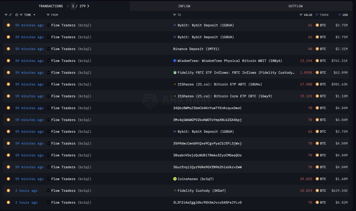 gm! We did not see a big premium on Coinbase yesterday despite huge inflows into ETFs. I think Flow Traders and German BTC responsible for that. Flow Traders are taking those BTC and creating shares in various ETF/ETP products.