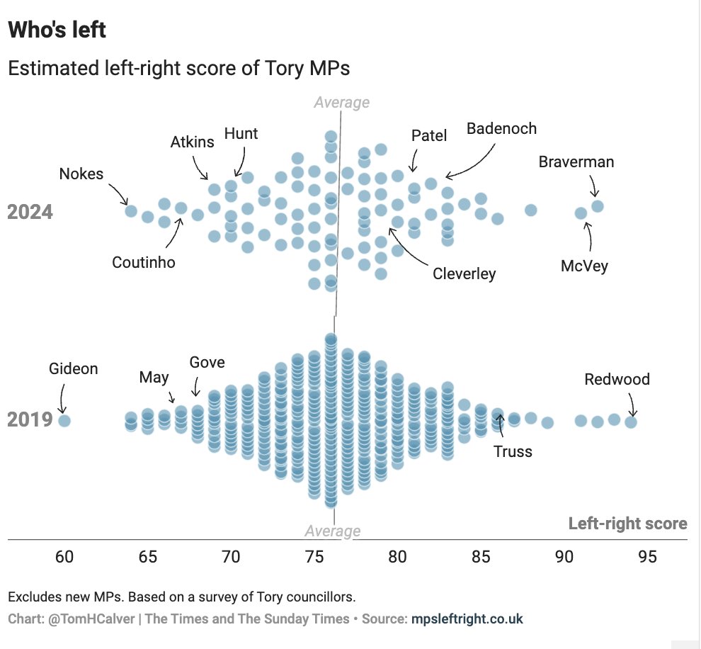 TomHCalver's tweet photo. How right-wing is the new parliamentary Conservative party?

About as right wing as it was in 2019, according to https://t.co/SK3KLVuiZd https://t.co/cXgDjoaR9J https://t.co/4XaVwZqhvT