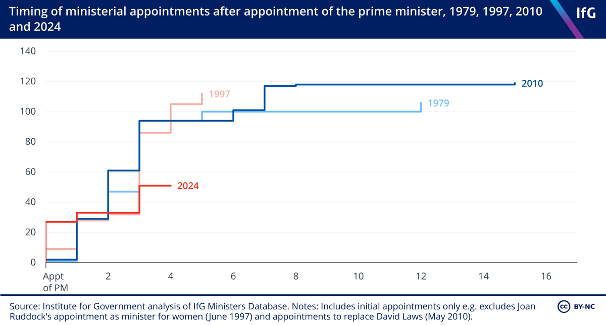 BEHIND THE PACK: Keir Starmer has appointed just 50 ministers, five days after taking office.

By this point in 1997, Tony Blair had appointed 85, while both Margaret Thatcher and David Cameron had appointed 93