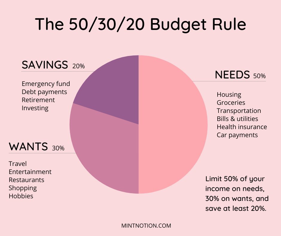 TheFuturizts's tweet photo. 1. We go by the 50/30/20 rule of splitting our salary.

It’s simple and doesn’t require a lot of thinking.

• 50% Needs (AEON, GX, Rize).

• 30% Wants (AEON, GX, Rize).

• 20% Saving & Investing (Rize, Versa, ASNB, TNG).