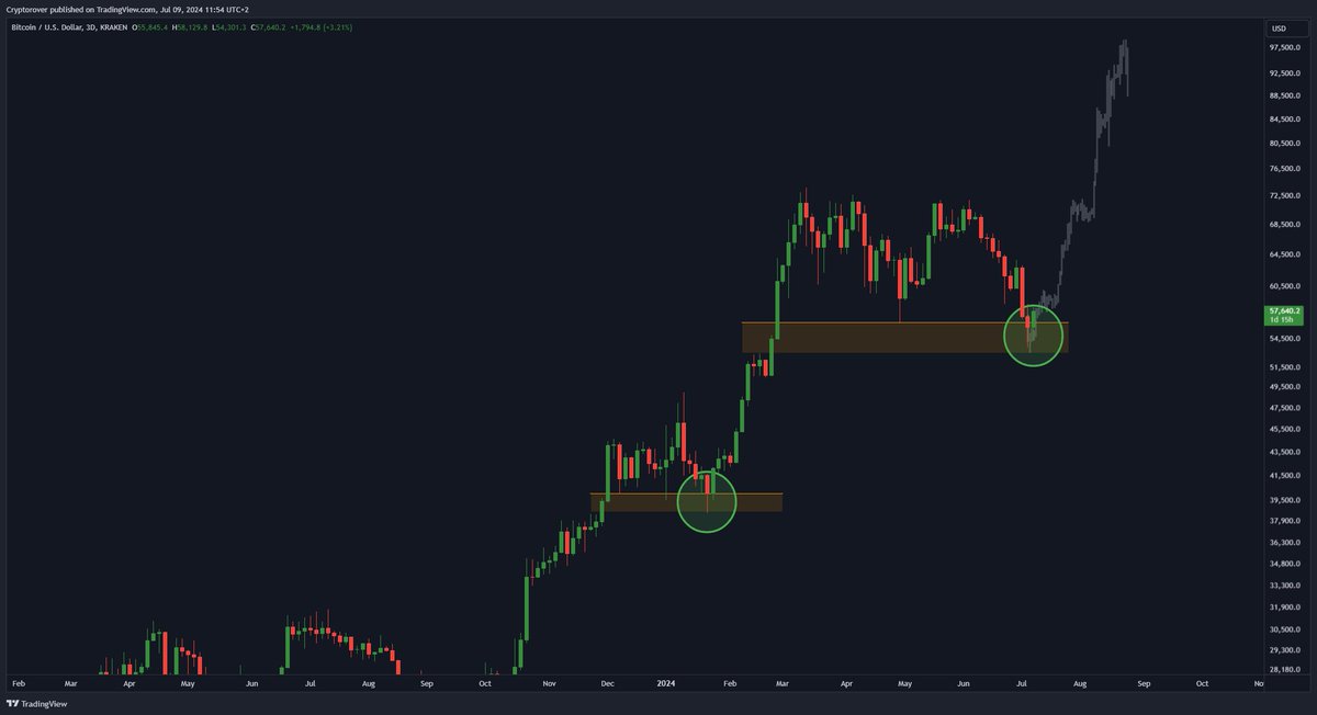 cryptorover's tweet image. #Bitcoin is bottomed.

We are heading higher.
