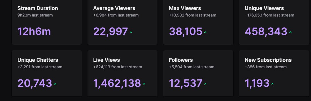 stableburner's tweet photo. This is insane to me. Over a year ago I was at my lowest and So many people didn't believe in me. I would get hate for doing anything. Im really proud to say I never quit. Not even just the "numbers" its how some of yall supported me when it was a trend to not. Forever Grateful🫶 https://t.co/M10dvNoGZ7