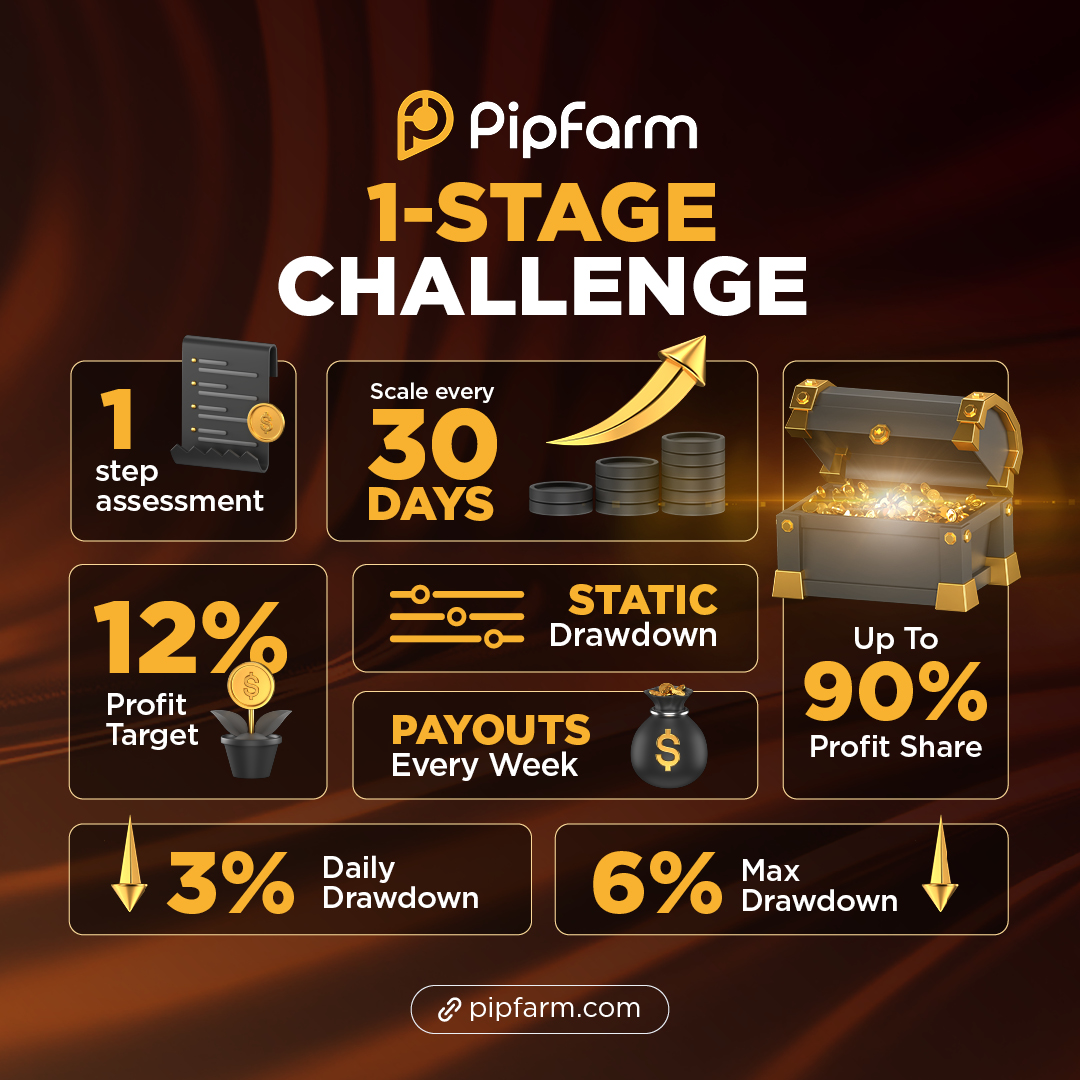 Our 1-Phase Challenge with STATIC DRAWDOWN includes:

Scaling every 30 days 📈
Up to 90% profit split 💰
Payouts every week 💸
News trading allowed 📰
cTrader as the trading platform 📊

What more do you need? This is going to be the best trading experience you've ever had. 🚀