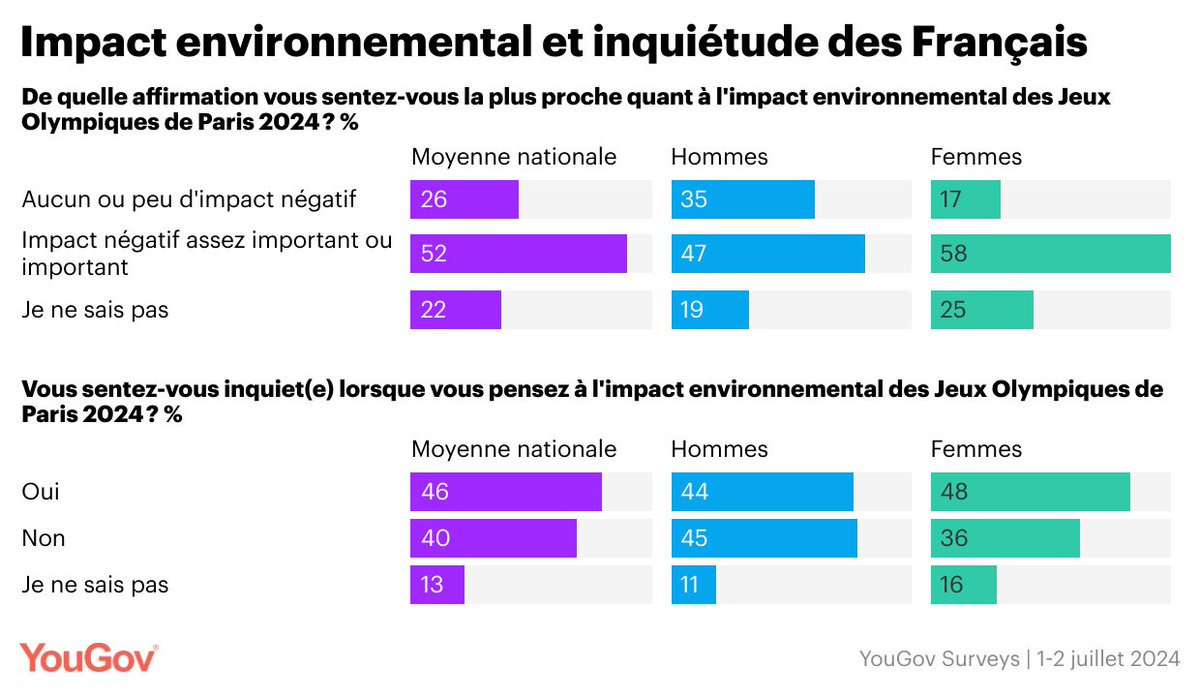 #Paris2024 #JeuxOlympiques 

😟 Près d’un Français sur deux (46%) se dit inquiet de l’impact environnemental des JO, une inquiétude d’autant plus présente chez les 18-24 ans, à 60%.

Découvrez l'étude sur notre site internet : business.yougov.com/fr/content/499…