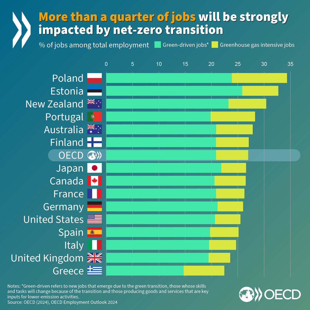 OECD_Social's tweet photo. The #NetZeroTransition will have a profound impact on labour markets.

More than 2⃣5⃣ % of existing #jobs will be strongly affected by #NetZero policies, in both positive and negative ways, and across most sectors of the economy.

See 🆕 analysis here 👉 https://t.co/Vay4jThY6J https://t.co/WsAwOgBfx4