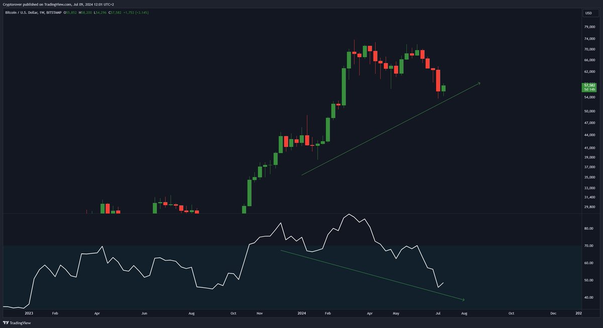cryptorover's tweet photo. #Bitcoin is creating a hidden bullish divergence on the weekly timeframe! https://t.co/UI5f2qs73A