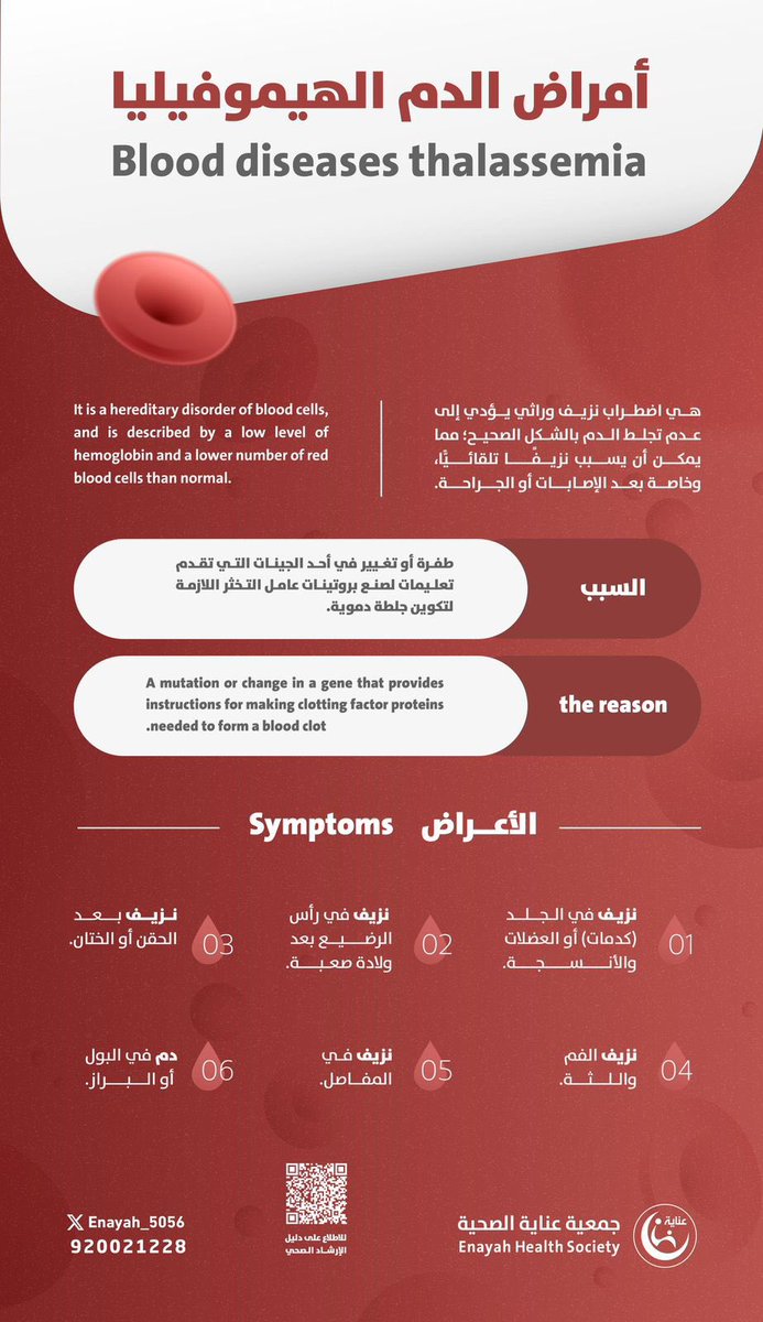 enayah_5056's tweet photo. أعراض أمراض الدم #الهيموفيليا ...

#جمعية_عناية_الصحية https://t.co/vlDA2D9UHQ