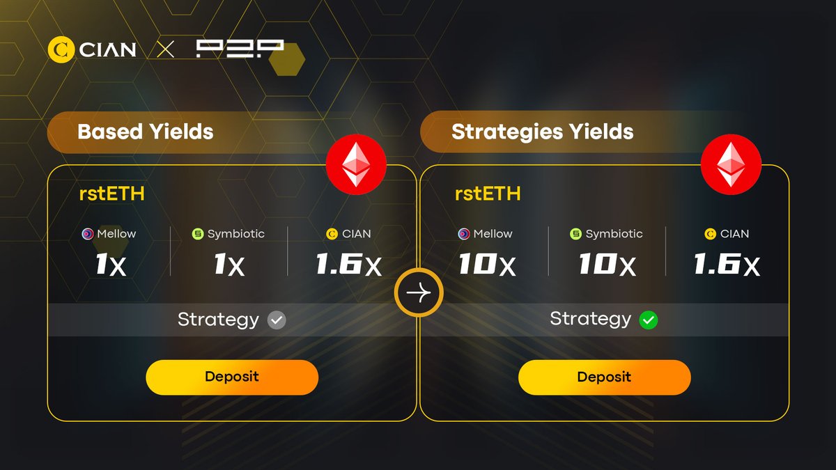 CIAN has launched the Yield Layer for rstETH, significantly improving the market-neutral APY of rstETH holders who currently earn 1x of points from <a href="/P2Pvalidator/">P2P.org</a>, <a href="/mellowprotocol/">Mellow Protocol</a> and <a href="/symbioticfi/">Symbiotic</a>. 💪

yield-layer.cian.app/lrt

rstETH Maxis, here you find the access to the