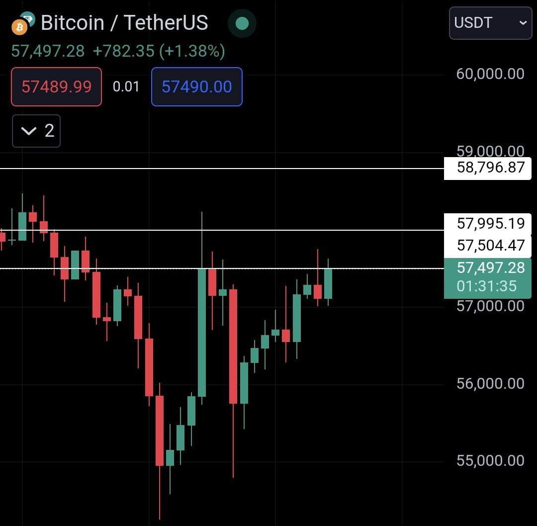 I expect an upside movement on #bitcoin  chart.

Targets are up to 58,796 according to 2Hours chart.