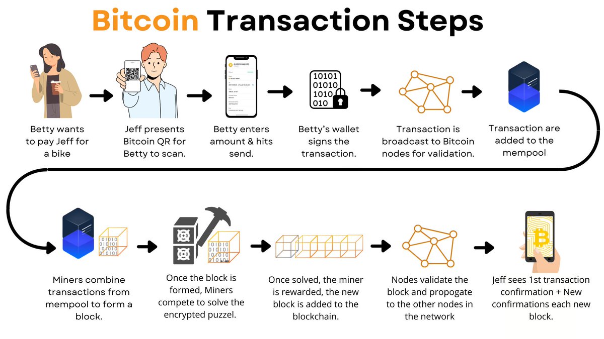 Bitcoin transaction process steps. Peer to peer. No local banks. No central  banks. No payment providers. No 3rd party you need to trust.