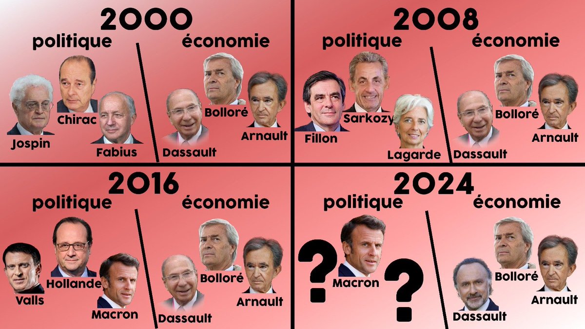#legislatives2024
Il y a ce qui change : les politiciens et les gvts. 
Et ce qui ne change pas : les maîtres de l'économie.  
Ils ne se présentent pas aux élections, ne siègent pas à l'Assemblée et sont ultra minoritaires. Mais ils font marcher à la baguette tous les gvts.