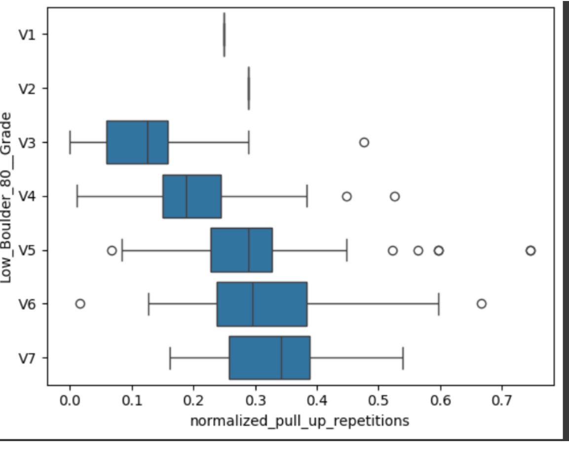 יש קשר בין דרגת הטיפוס לבין מספר החזרות המנורמלות למשקל גוף בתרגילי pull-up!
בגרף המצורף אפשר לראות כיצד היכולות הפיזיות שלנו מתואמת בהתאם לדירוג .
 האם אתם מוכנים להרים את הרף? #טיפוס #כושר #מחקר