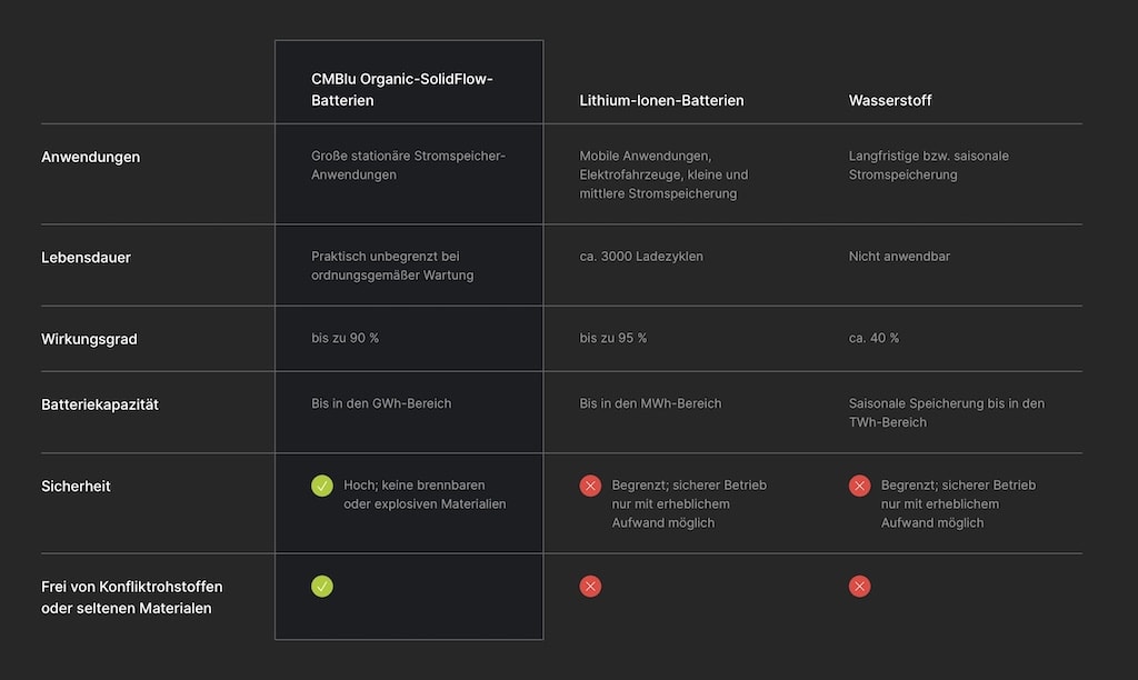 umweltdesigner's tweet image. CMBlu Energy: Innovative Organic-SolidFlow-Batterien

CMBlu Energy konzentriert sich auf die Produktion von Organic SolidFlow-Batterien, die auf organischen, recycelbaren Materialien basiert #Energiespeicherung #cmbluenergy #Solidflow #Strompeicher #energy
umweltdesigner.de/blog/cmblu-ene…