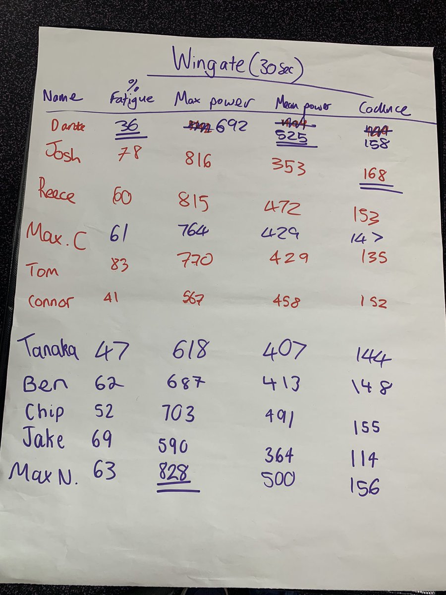 Y12 A Level PE students having a great day @AECCUniversityC. Fierce competition on the 30 second Wingate test 🚴‍♂️