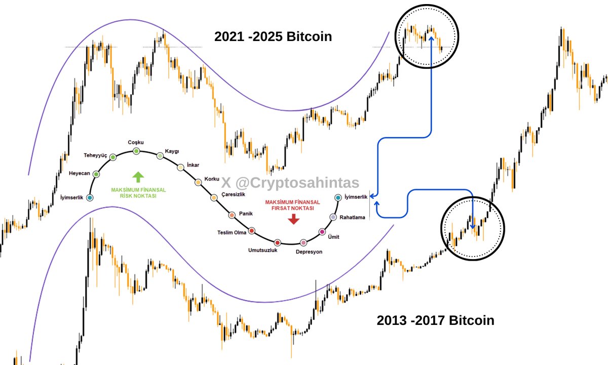 2013-2017 🆚 2021-2025 Bitcoin Psikoloji Grafiği Psikolojiniz ne durumda ? $ Btc #Btc #Bitcoin #Crypto