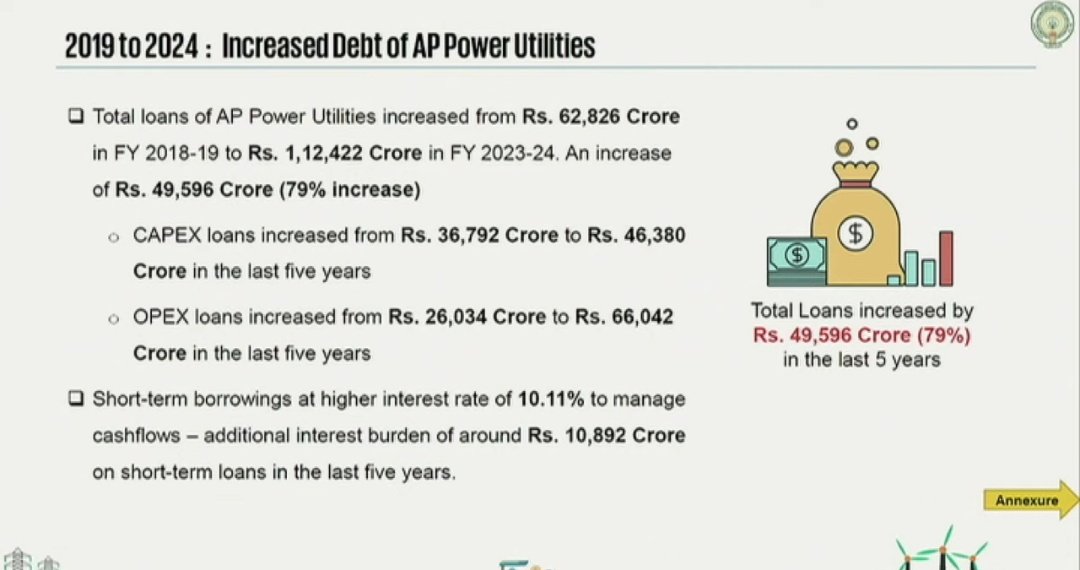 JSPShatagniTeam's tweet image. విద్యుత్ శాఖ పై శ్వేత పత్రం 

2018-19 ఆర్థిక సంవత్సరం నాటికి విద్యుత్ సంస్థల అప్పు 62,826 కోట్లు ఉండగా 

2023-24 ఆర్థిక సంవత్సరం నాటికి విద్యుత్ 
సంస్థల అప్పు 1,12,422 కోట్లు.

గత 5 ఏళ్ళ పనికిమాలిన పాలన కారణంగా పెరిగిన విద్యుత్ సంస్థల అప్పు 49,596 కోట్లు.

#AndhraPradesh
