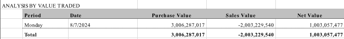 MarcoOlevano's tweet photo. #VALUE #TRADED #NONRES #JSE
R1bn net purchases by non residents yesterday in what was a below average volume day on the jse. Good to see https://t.co/LZFEaj4yBz