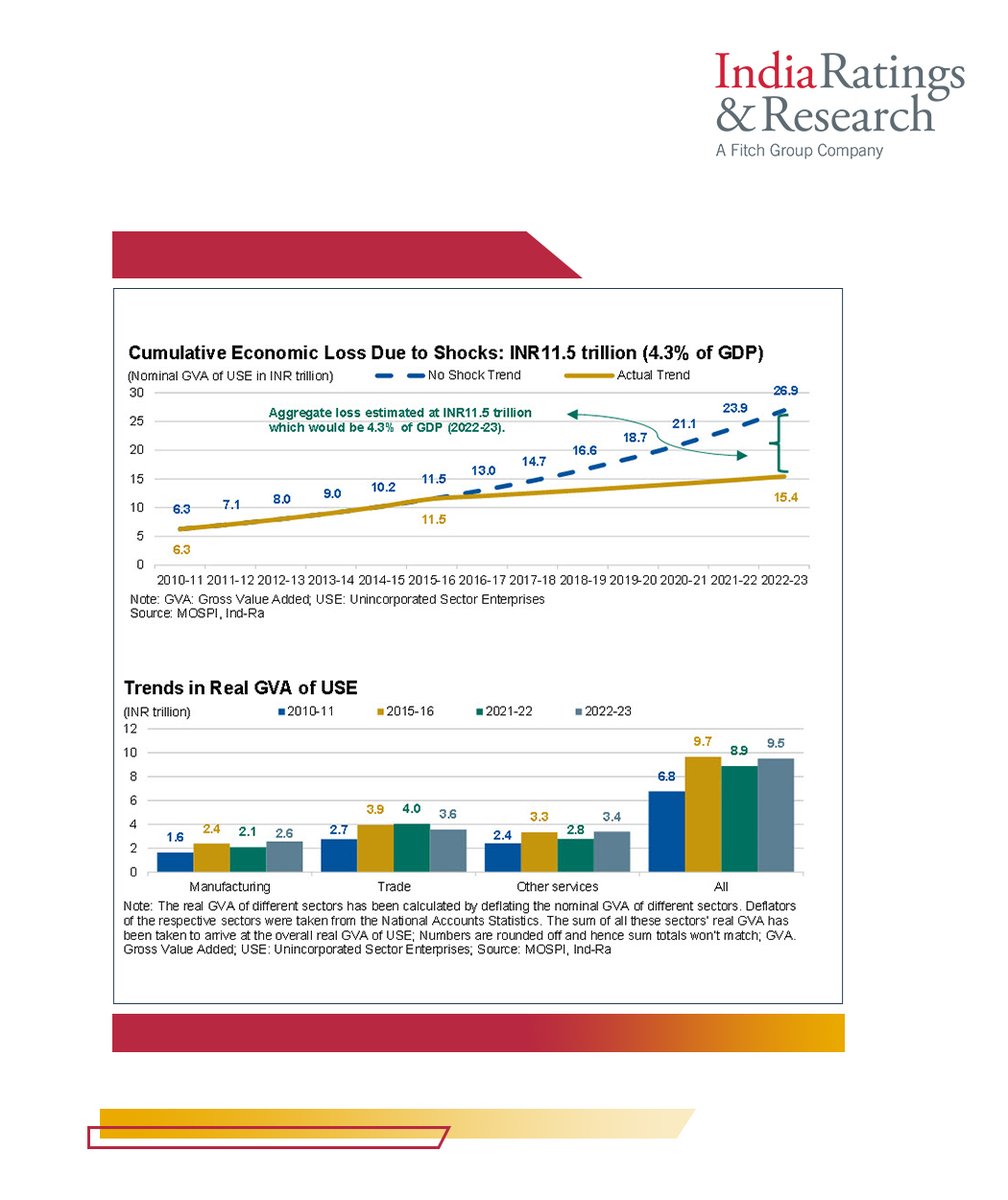 IndiaRatings's tweet photo. #MonthlyMacroView

'Economic Loss Post 2016 for Informal Sector Estimated at 4.3% of GDP'

Read more: https://t.co/vi2wlIRqsi

#IndiaRatings #Economy #GST #GDP #Tax https://t.co/1JyrWvi9g4