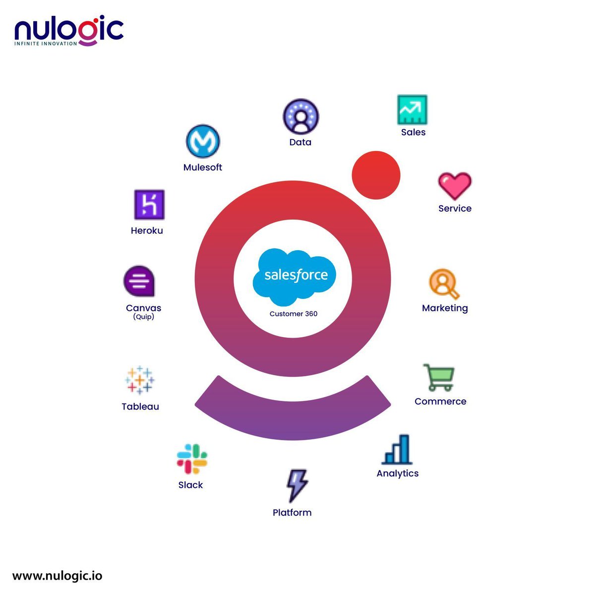 NUTechnologyInc's tweet image. Unlock the Power of Seamless Integration with Salesforce 360 Solution!
Our Salesforce 360 implementation proves to be a game-changer, especially for businesses leveraging more than SFCC (Salesforce Commerce Cloud).  
#SalesforceIntegration #Salesforce360 #NULogic