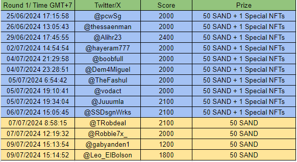 BeyondVox's tweet photo. 📢Announcing the results of the Cooking Clash contest!!

Congratulations to the following people who have completed the eligibility criteria to receive rewards in this contest
@pcwSg @thessaenman @Alihr23 @hayeram777 @boobfull @Dem4Miguel @TheFashul @Vodact @Juuumla @SSDsgnWrks @TRobdeal @Robbie7x @gabyanden1 @Leo_ElBolson 
Please confirm below in the comments and hope you will join our next games

🥇🏆🏆
Rewards will be sent to you within the next 7 working days

#Web3 #TSBBuildersChallenge #BEYONDVOX
@TSBCreators @TheSandboxGame @SandboxVietnam 
@borgetsebastien @mrwockie @MyRealityGG