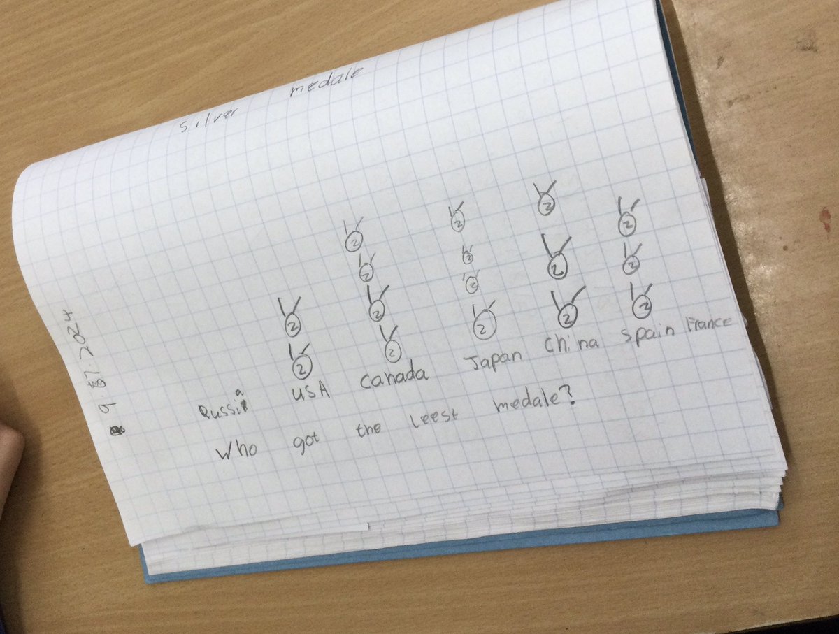 SchoolWelford's tweet photo. Ayling Ellis are enjoying Olympic Maths #first4maths today we are looking at data handling of medals won. Great mathematicians presenting data and asking and answering questions. https://t.co/N2I6rpIan9