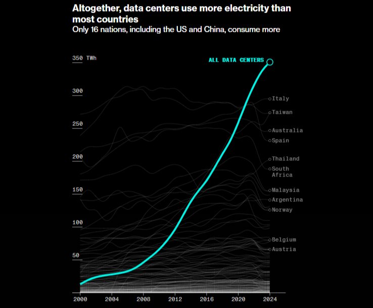 Normal_2610's tweet image. By 2034, global energy consumption by data centers is expected to top 1,580 TWh, about as much as is used by all of India.  

#Eletrification