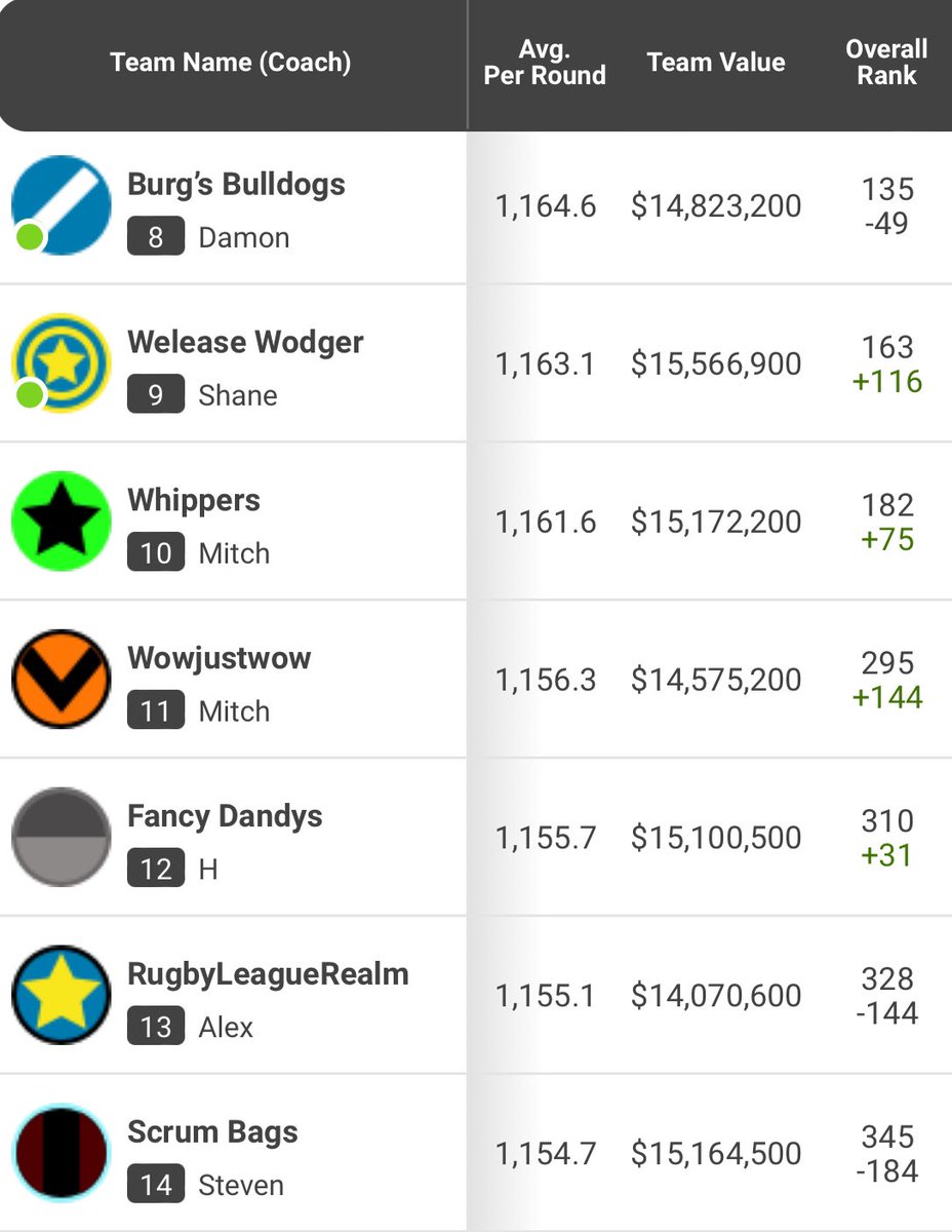 SuperCoach_Hub's tweet photo. 🏈 SC Hub NRL Community 🏈
Round 18
Overall Rank
5 top 100
22 top 1000
22 - La Tino (Adrian)
27 - dt (Tim)
31 - Untalented Guthos (Luke)
Top score
1538 - Full Lussick Bro (Perry)
Great work everyone
Kando ✌️
#NRLSupercoach
#SupercoachNRL
#SCHub https://t.co/YxgHX7AGt0