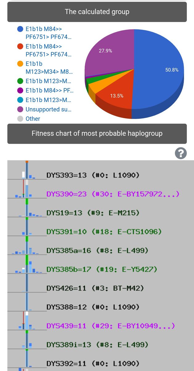 HDM_DNA's tweet photo. اعلان 49-8

يسر مشروع حضرموت الجيني ان يعلن لكم نتيجة فحص
للعينه رقم : 59457

الاسم   : باظروس
المنطقة: الحيسر - دوعن حضرموت

السلالة                        : #E_M35
التحور المرجح             : #M84
التحور الفرعي             : #z21420 https://t.co/6tnR3Gm3mq