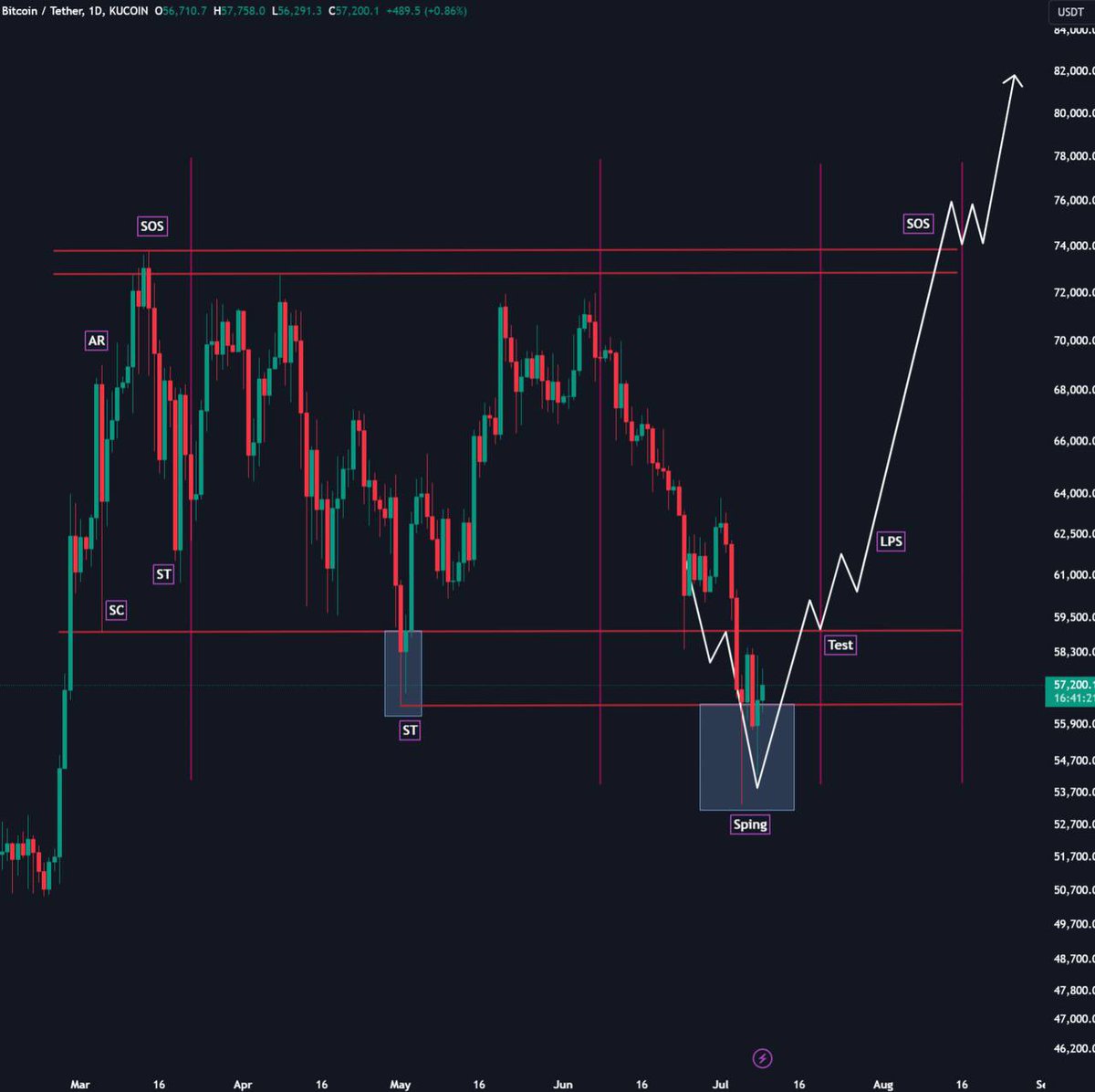 #Bitcoin bottom is in 🚨 

The next leg up will start now 🚀