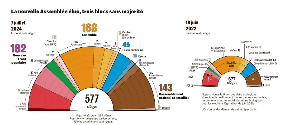 Ric__Pennisi's tweet image. 1. C'è un Paese #plurale, dietro il personalismo esasperato e soffocante di Macron. Molto plurale. Multicolore 🌈