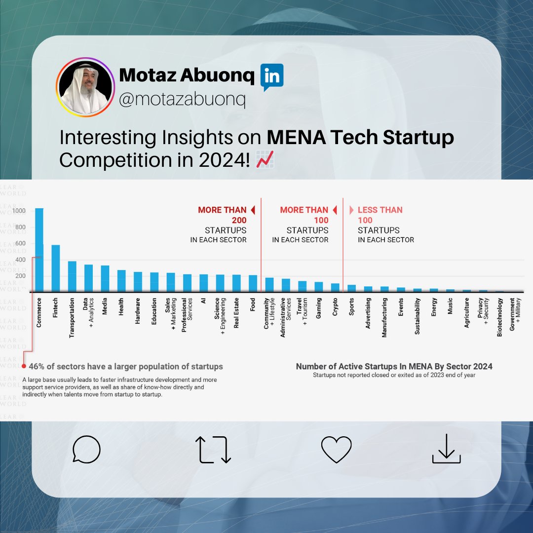 Abuonoq1's tweet image. Interesting Insights on MENA Tech Startups Competition in 2024! 📈

Source: clear.world/mena-tech-star…

#TechStartups #InvestingInTech #AngelInvestor #MotazAbuonq