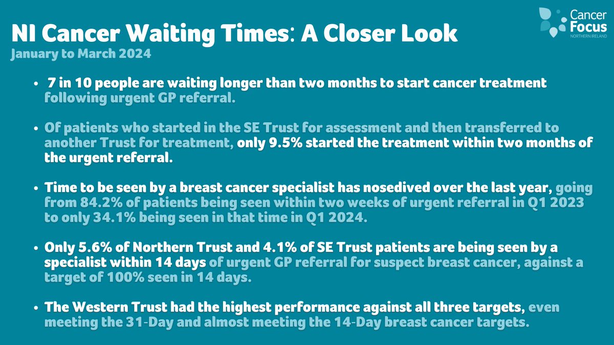 CancerFocusNI's tweet photo. A closer look at some of the #CancerWaitingTimes data released this morning. There are some really concerning statistics.

Read more: https://t.co/goMdysVDI3 https://t.co/DCQpnbd1IR