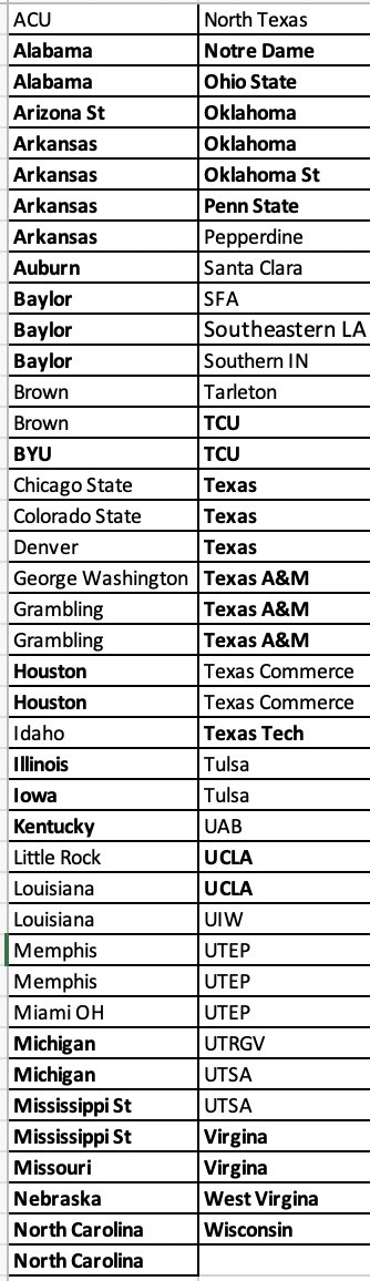 ImYouthSoccer's tweet image. We happened to track one city with the 2025 class and it was DFW. There have been 81 D1 commits so far.

Solar - 22
FCD - 22
Sting Black - 17
DKSC- 10
Sting Royal - 5
Texans - 4
BVB - 1 

Of the 81 commits 46 of them were to P4 schools so about 10% of all came from one city.