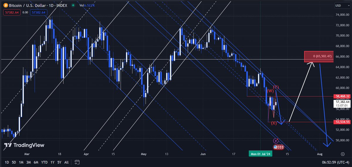 thebtcchart's tweet image. I'd like to see Bitcoin take the 53K area before a move up to backtest the macro range high. If price moves down first I will be looking for proof of support for a nice long.