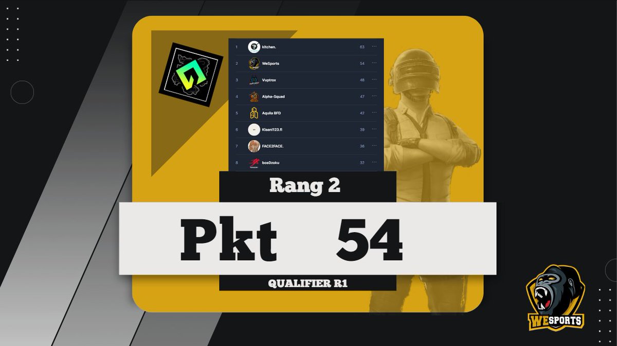 WeSports_Main's tweet photo. Runde 1☑️
Starke Leistung in der ersten Qualifier Runde von The Rotation. 15 Kills Chickendinner schmeckt👌
Ebenso weiter sind
@vuptrox @BFD_PUBG @SNOGARD_Dragons #shiftawaygaming @SammlerPubg @spvgchaos #quickanddirty #badinfluence @SweatyFarmers
GZ All!
Runde 2 Loading... https://t.co/3FQNjQqbzt