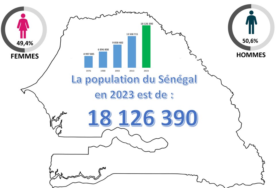 statsenegal's tweet image. Publication des résultats provisoires du #Recensement général de la #population du #Sénégal (RGPH-5, 2023). #Kebetu #RGPH_5SN2023